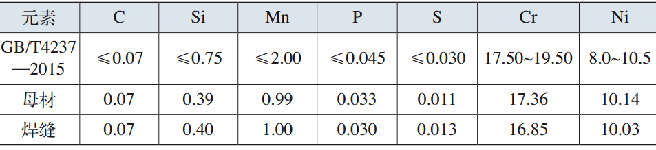 表1 不锈钢管材料的化学成分（质量分数）  （%）